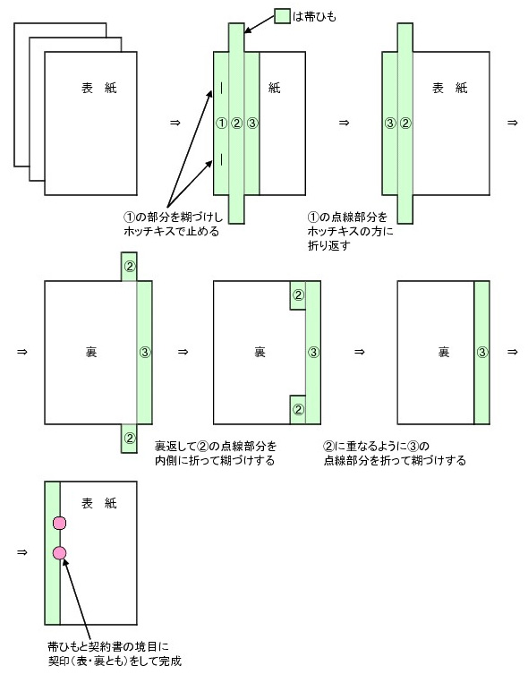 綴じ方